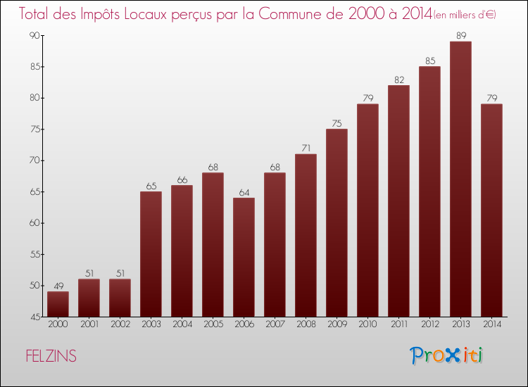 Evolution des Impôts Locaux pour la commune de FELZINS de 2000 à 2014 Evolution des Impôts Locaux pour FELZINS de 2000 à 2014