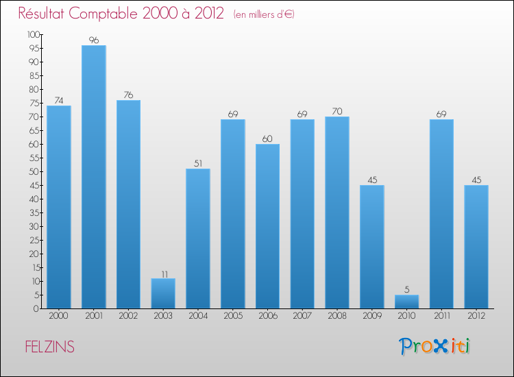 Evolution du résultat comptable pour la commune de FELZINS de 2000 à 2012 Evolution du résultat comptable pour FELZINS de 2000 à 2012