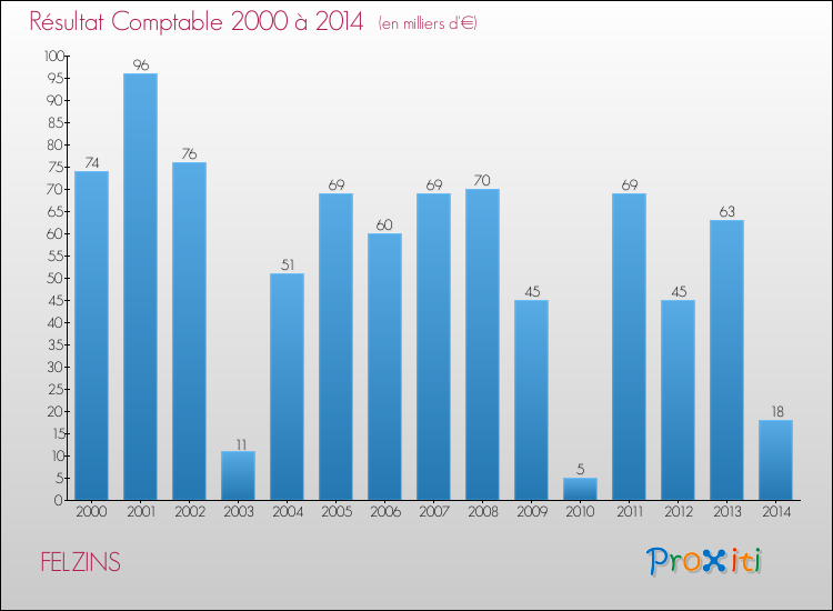 Evolution du résultat comptable pour la commune de FELZINS de 2000 à 2014 Evolution du résultat comptable pour FELZINS de 2000 à 2014