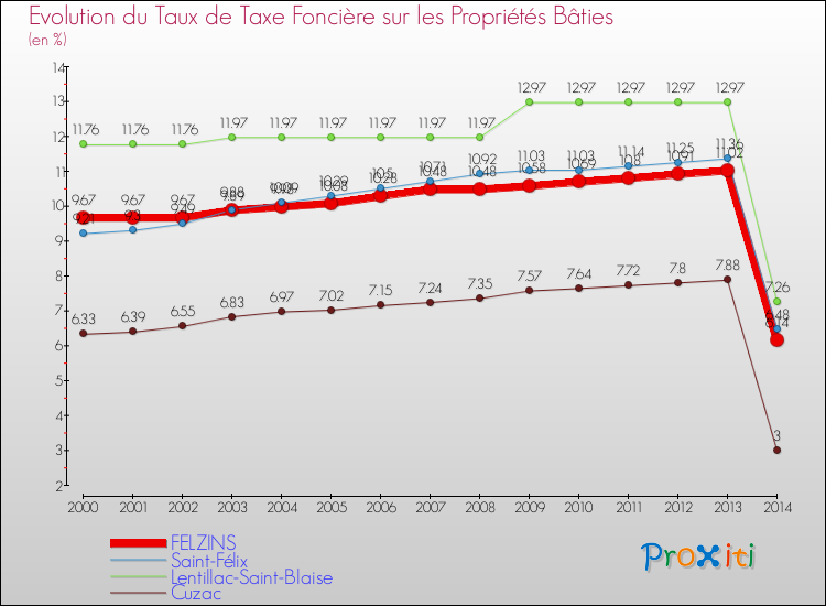 Evolution du taux de la taxe foncière sur le bati pour FELZINS et les communes proches de 2000 à 2014 Comparaison des taux de taxe foncière sur le bati pour FELZINS et les communes voisines de 2000 à 2014