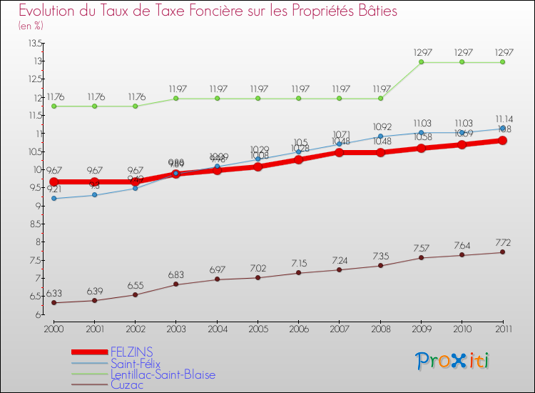 Evolution du taux de la taxe foncière sur le bati pour FELZINS et les communes proches Comparaison des taux de taxe foncière sur le bati pour FELZINS et les communes voisines