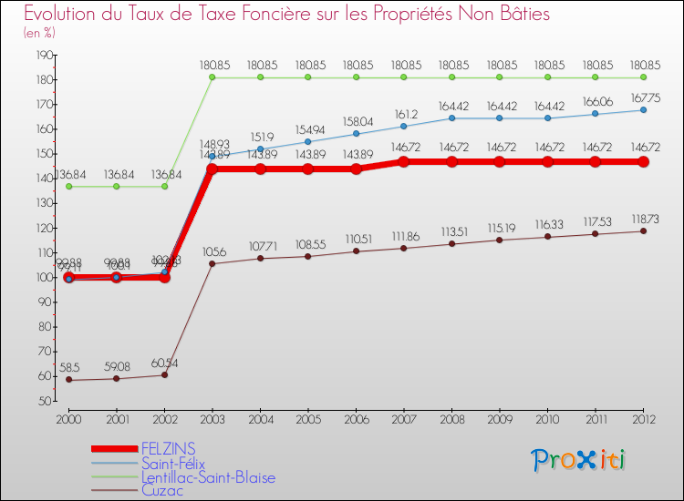 Evolution du taux de la taxe foncière sur les immeubles et terrains non batis pour FELZINS et les communes proches de 2000 à 2012 Comparaison des taux de la taxe foncière sur les immeubles et terrains non batis pour FELZINS et les communes voisines de 2000 à 2012