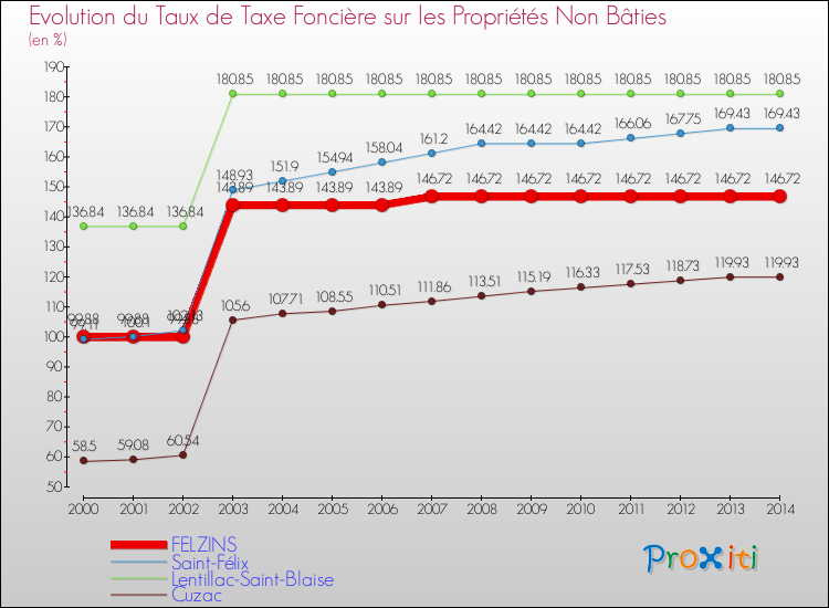 Evolution du taux de la taxe foncière sur les immeubles et terrains non batis pour FELZINS et les communes proches de 2000 à 2014 Comparaison des taux de la taxe foncière sur les immeubles et terrains non batis pour FELZINS et les communes voisines de 2000 à 2014