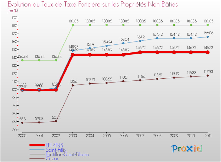 Evolution du taux de la taxe foncière sur les immeubles et terrains non batis pour FELZINS et les communes proches Comparaison des taux de la taxe foncière sur les immeubles et terrains non batis pour FELZINS et les communes voisines