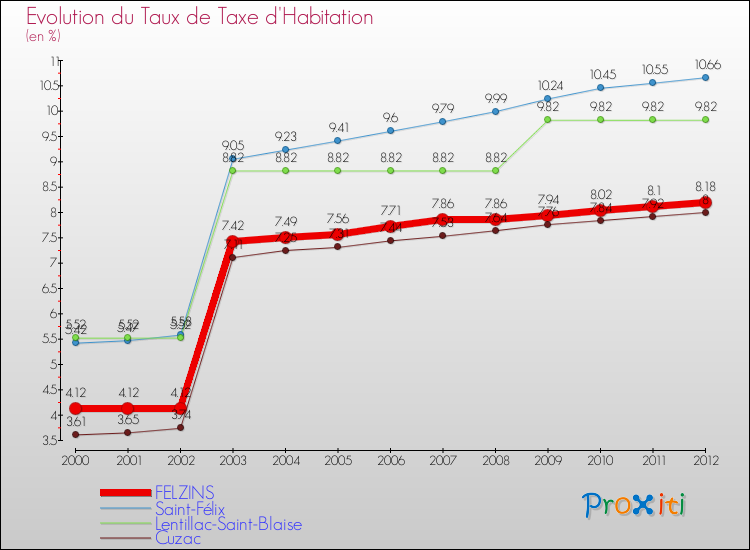Evolution du taux de la taxe d'habitation pour FELZINS et les communes proches Comparaison des taux de la taxe d'habitation pour FELZINS et les communes voisines