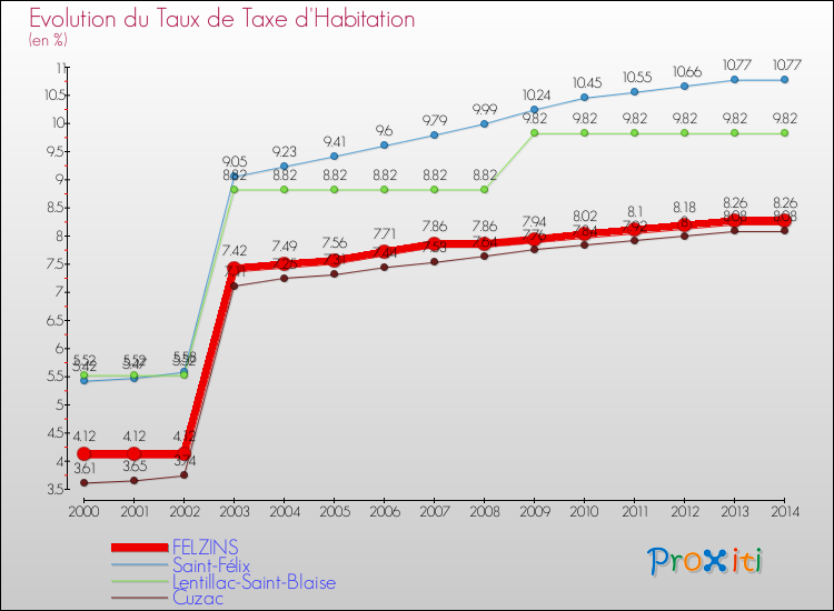 Evolution du taux de la taxe d'habitation pour FELZINS et les communes proches de 2000 à 2014 Comparaison des taux de la taxe d'habitation pour FELZINS et les communes voisines de 2000 à 2014