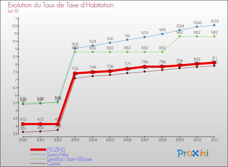 Evolution du taux de la taxe d'habitation pour FELZINS et les communes proches Comparaison des taux de la taxe d'habitation pour FELZINS et les communes voisines