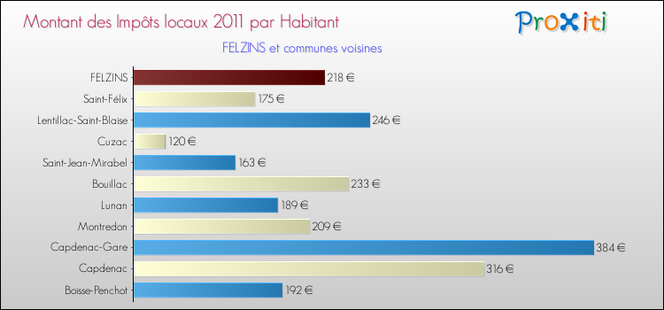 Montant des impôts locaux par Habitant pour FELZINS et les communes proches Comparaison des impôts locaux par habitant pour FELZINS et les communes voisines