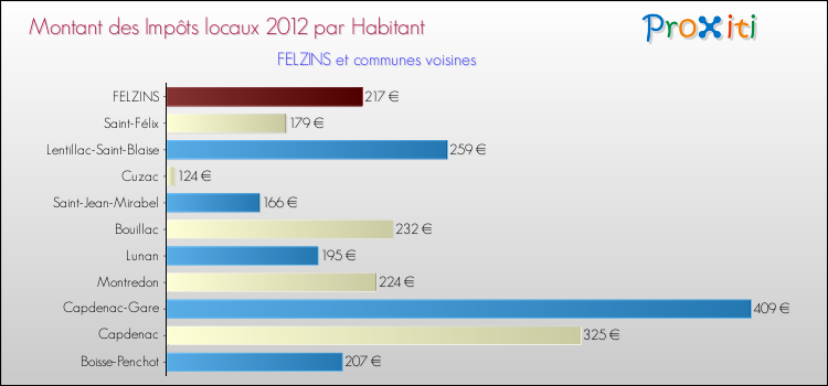 Montant des impôts locaux par Habitant pour FELZINS et les communes proches Comparaison des impôts locaux par habitant pour FELZINS et les communes voisines