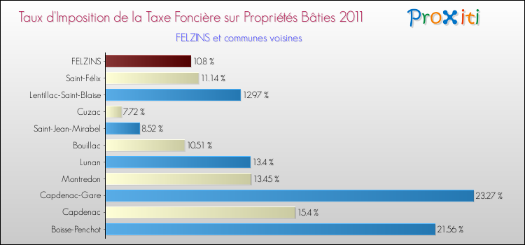 Taux d'imposition de la taxe foncière sur le bati 2011 pour FELZINS et les communes proches Comparaison des taux d'imposition de la taxe foncière sur le bati 2011 pour FELZINS et les communes voisines