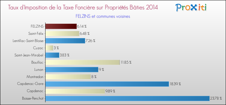 Taux d'imposition de la taxe foncière sur le bati 2014 pour FELZINS et les communes proches Comparaison des taux d'imposition de la taxe foncière sur le bati 2014 pour FELZINS et les communes voisines