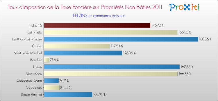 Taux d'imposition de la taxe foncière sur les immeubles et terrains non batis 2011 pour FELZINS et les communes proches Comparaison des taux d'imposition de la taxe foncière sur les immeubles et terrains non batis 2011 pour FELZINS et les communes voisines