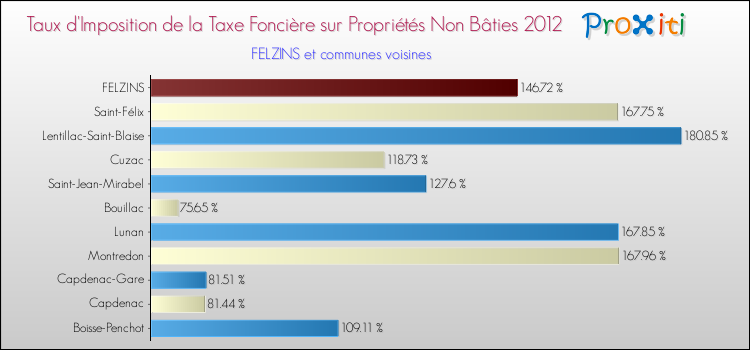 Taux d'imposition de la taxe foncière sur les immeubles et terrains non batis 2012 pour FELZINS et les communes proches Comparaison des taux d'imposition de la taxe foncière sur les immeubles et terrains non batis 2012 pour FELZINS et les communes voisines