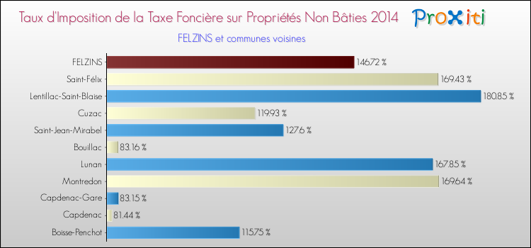 Taux d'imposition de la taxe foncière sur les immeubles et terrains non batis 2014 pour FELZINS et les communes proches Comparaison des taux d'imposition de la taxe foncière sur les immeubles et terrains non batis 2014 pour FELZINS et les communes voisines