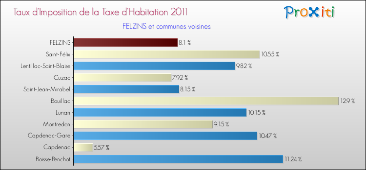 Taux d'imposition de la taxe d'habitation 2011 pour FELZINS et les communes proches Comparaison des taux d'imposition de la taxe d'habitation 2011 pour FELZINS et les communes voisines