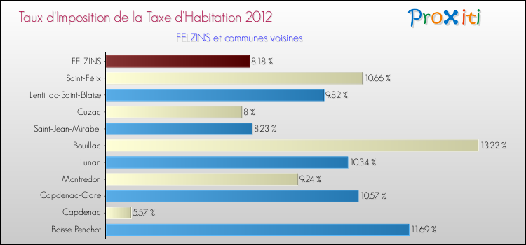 Taux d'imposition de la taxe d'habitation 2012 pour FELZINS et les communes proches Comparaison des taux d'imposition de la taxe d'habitation 2012 pour FELZINS et les communes voisines
