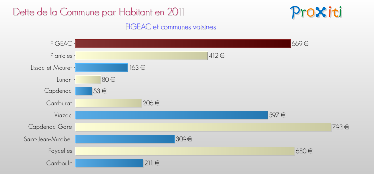 Dette par habitant de la commune en 2011 pour FIGEAC et les communes proches Comparaison de la dette par habitant de la commune en 2011 pour FIGEAC et les communes voisines