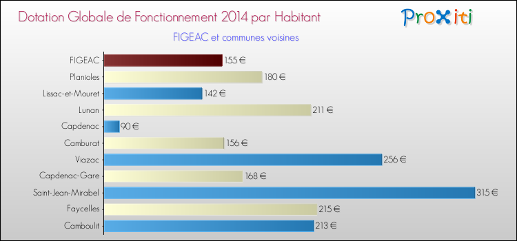 Montant des dotations globales de fonctionnement DGF par Habitant pour FIGEAC et les communes proches en 2014. Comparaison des des dotations globales de fonctionnement DGF par habitant pour FIGEAC et les communes voisines en 2014.