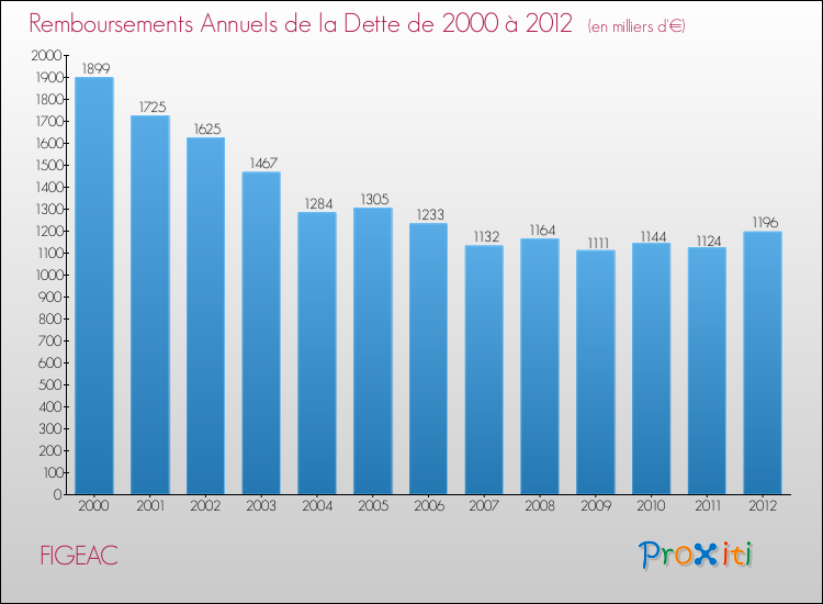 Evolution de l'annuité de la dette pour la commune de FIGEAC de 2000 à 2012 Annuités de la dette pour FIGEAC de 2000 à 2012