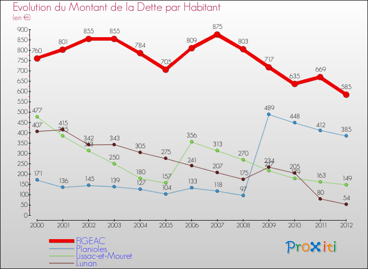 Evolution de la dette par habitant pour la commune de FIGEAC et les communes proches de 2000 à 2012 Comparaison de la dette par habitant pour FIGEAC et les communes voisines de 2000 à 2012