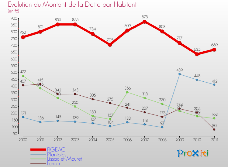 Evolution de la dette par habitant pour la commune de FIGEAC et les communes proches Comparaison de la dette par habitant pour FIGEAC et les communes voisines