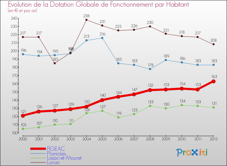 Evolution et montant de la dotation globale de fonctionnement par Habitant pour FIGEAC et les communes proches Comparaison des dotations globales de fonctionnement par habitant pour FIGEAC et les communes voisines