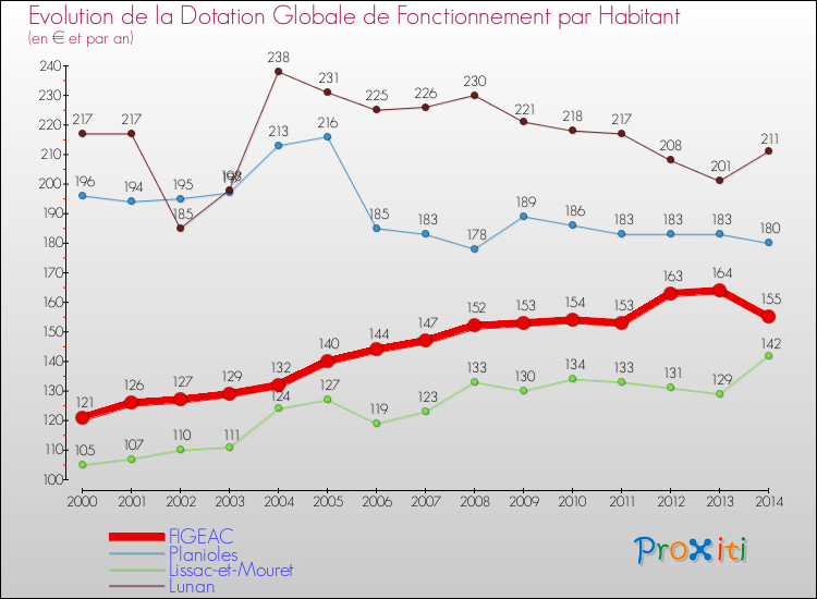 Evolution et montant de la dotation globale de fonctionnement par Habitant pour FIGEAC et les communes proches de 2000 à 2014. Comparaison des dotations globales de fonctionnement par habitant pour FIGEAC et les communes voisines de 2000 à 2014.