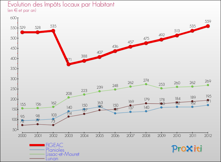 Evolution et montant des impôts locaux par Habitant pour FIGEAC et les communes proches Comparaison des impôts locaux par habitant pour FIGEAC et les communes voisines