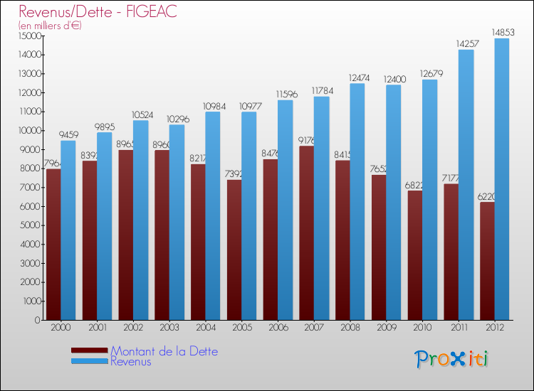 Evolution comparée de la dette et des revenus pour la commune de FIGEAC de 2000 à 2012 Comparaison de la dette et des revenus pour FIGEAC de 2000 à 2012