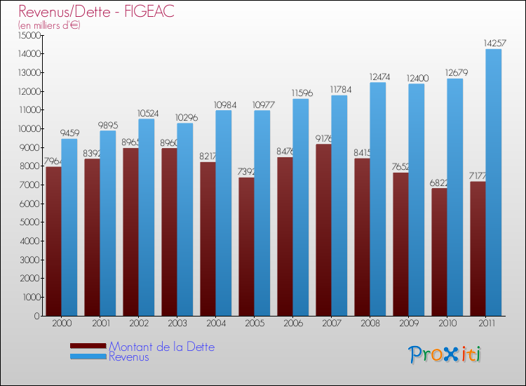 Evolution comparée de la dette et des revenus pour la commune de FIGEAC de 2000 à 2011 Comparaison de la dette et des revenus pour FIGEAC de 2000 à 2011