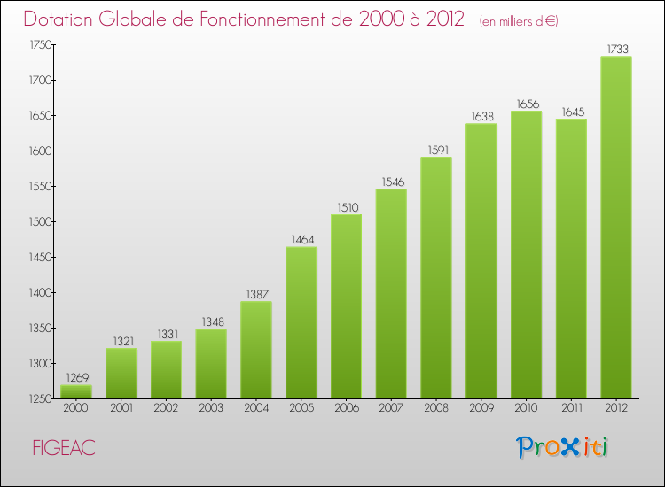 Evolution du montant de la Dotation Globale de Fonctionnement pour la commune de FIGEAC de 2000 à 2012 Evolution du montant de la Dotation Globale de Fonctionnement pour FIGEAC de 2000 à 2012