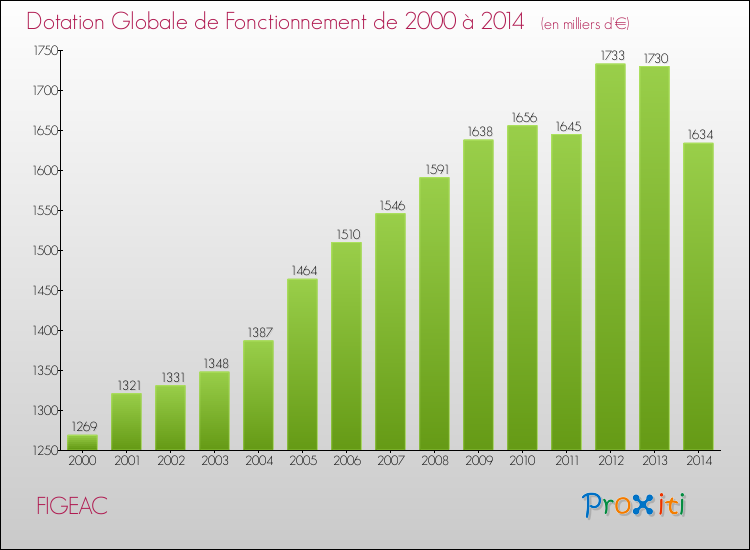 Evolution du montant de la Dotation Globale de Fonctionnement pour la commune de FIGEAC de 2000 à 2014 Evolution du montant de la Dotation Globale de Fonctionnement pour FIGEAC de 2000 à 2014
