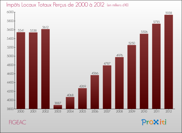 Evolution des Impôts Locaux pour la commune de FIGEAC de 2000 à 2012 Evolution des Impôts Locaux pour FIGEAC de 2000 à 2012