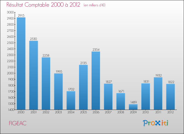 Evolution du résultat comptable pour la commune de FIGEAC de 2000 à 2012 Evolution du résultat comptable pour FIGEAC de 2000 à 2012