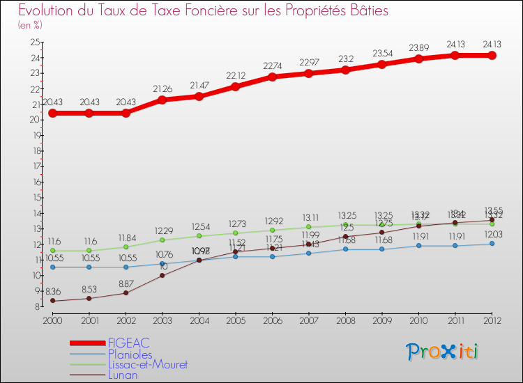 Evolution du taux de la taxe foncière sur le bati pour FIGEAC et les communes proches de 2000 à 2012 Comparaison des taux de taxe foncière sur le bati pour FIGEAC et les communes voisines de 2000 à 2012