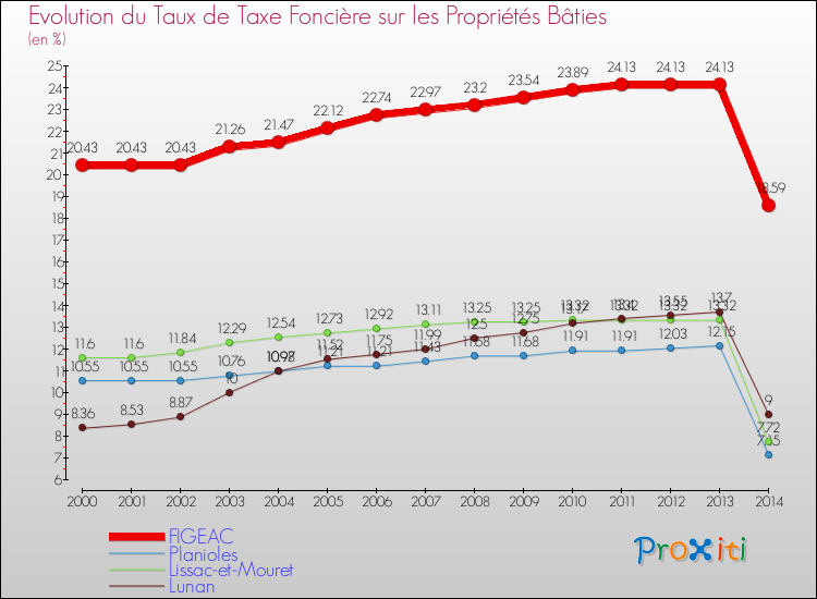 Evolution du taux de la taxe foncière sur le bati pour FIGEAC et les communes proches de 2000 à 2014 Comparaison des taux de taxe foncière sur le bati pour FIGEAC et les communes voisines de 2000 à 2014