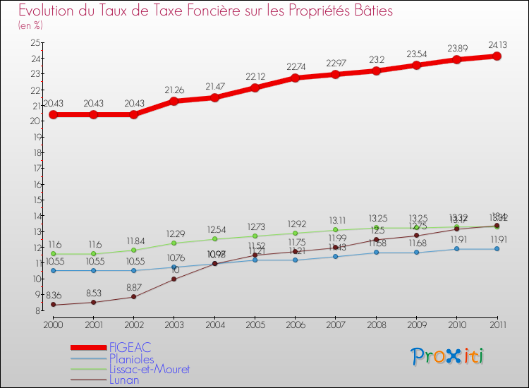 Evolution du taux de la taxe foncière sur le bati pour FIGEAC et les communes proches Comparaison des taux de taxe foncière sur le bati pour FIGEAC et les communes voisines