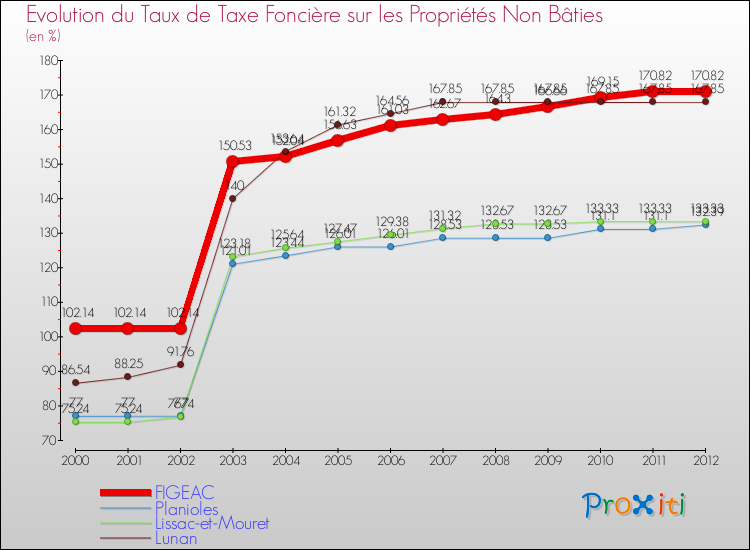 Evolution du taux de la taxe foncière sur les immeubles et terrains non batis pour FIGEAC et les communes proches de 2000 à 2012 Comparaison des taux de la taxe foncière sur les immeubles et terrains non batis pour FIGEAC et les communes voisines de 2000 à 2012