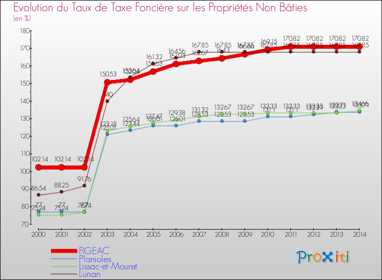 Evolution du taux de la taxe foncière sur les immeubles et terrains non batis pour FIGEAC et les communes proches de 2000 à 2014 Comparaison des taux de la taxe foncière sur les immeubles et terrains non batis pour FIGEAC et les communes voisines de 2000 à 2014