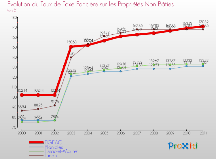 Evolution du taux de la taxe foncière sur les immeubles et terrains non batis pour FIGEAC et les communes proches Comparaison des taux de la taxe foncière sur les immeubles et terrains non batis pour FIGEAC et les communes voisines