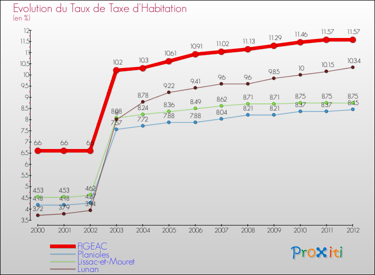 Evolution du taux de la taxe d'habitation pour FIGEAC et les communes proches Comparaison des taux de la taxe d'habitation pour FIGEAC et les communes voisines