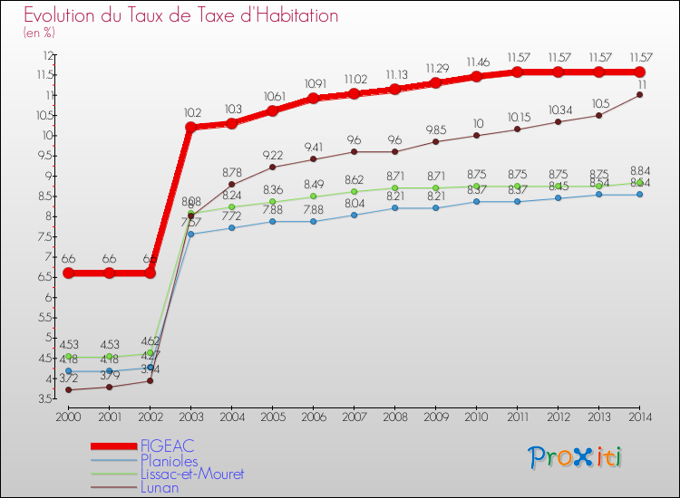 Evolution du taux de la taxe d'habitation pour FIGEAC et les communes proches de 2000 à 2014 Comparaison des taux de la taxe d'habitation pour FIGEAC et les communes voisines de 2000 à 2014