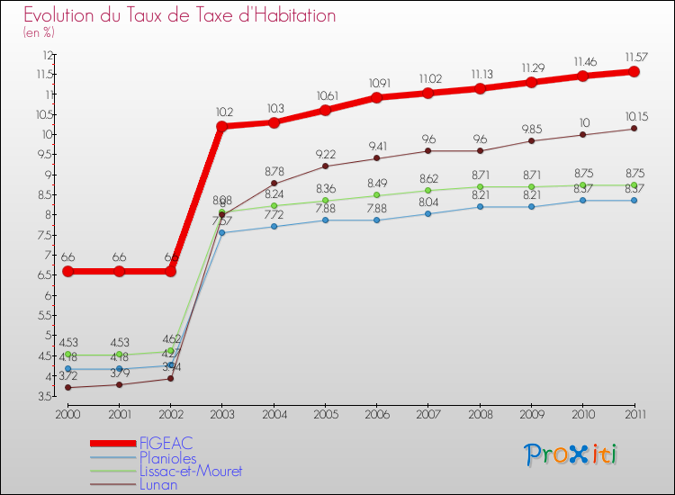 Evolution du taux de la taxe d'habitation pour FIGEAC et les communes proches Comparaison des taux de la taxe d'habitation pour FIGEAC et les communes voisines