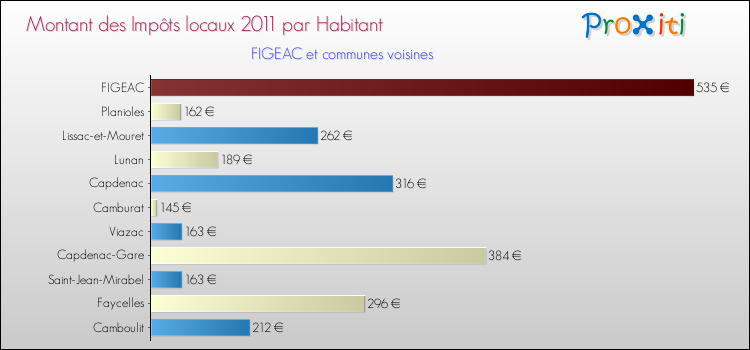 Montant des impôts locaux par Habitant pour FIGEAC et les communes proches Comparaison des impôts locaux par habitant pour FIGEAC et les communes voisines