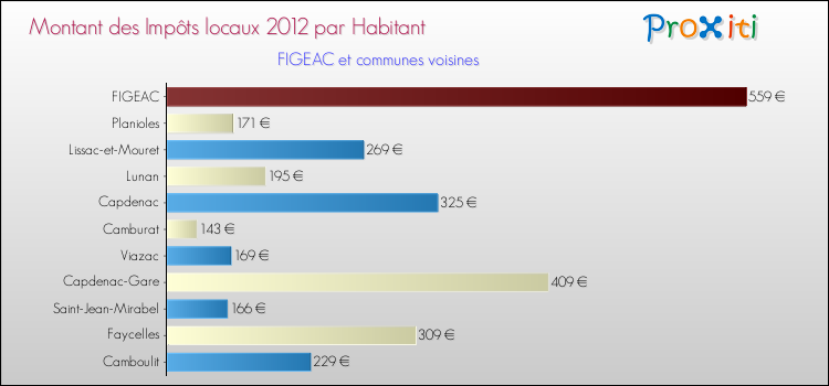 Montant des impôts locaux par Habitant pour FIGEAC et les communes proches Comparaison des impôts locaux par habitant pour FIGEAC et les communes voisines