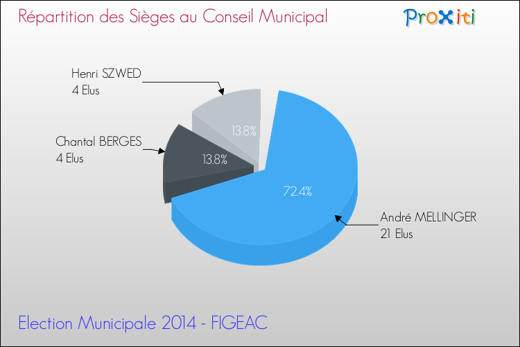 Répartition des élus au conseil municipal entre les listes au 2ème Tour des Elections Municipales 2014 de la commune de FIGEAC Elections Municipales 2014 - Répartition des élus au conseil municipal entre les listes au 2ème Tour pour la commune de FIGEAC