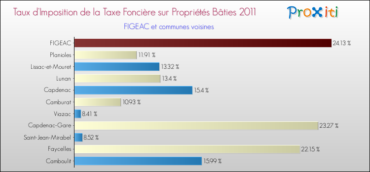 Taux d'imposition de la taxe foncière sur le bati 2011 pour FIGEAC et les communes proches Comparaison des taux d'imposition de la taxe foncière sur le bati 2011 pour FIGEAC et les communes voisines
