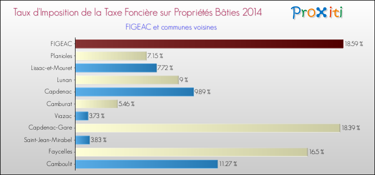 Taux d'imposition de la taxe foncière sur le bati 2014 pour FIGEAC et les communes proches Comparaison des taux d'imposition de la taxe foncière sur le bati 2014 pour FIGEAC et les communes voisines