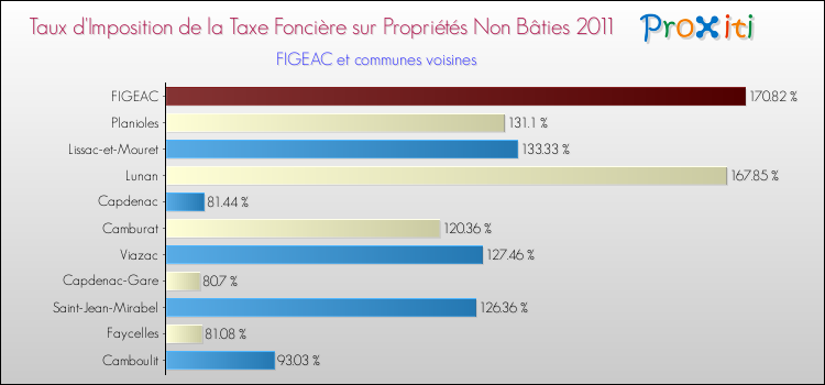 Taux d'imposition de la taxe foncière sur les immeubles et terrains non batis 2011 pour FIGEAC et les communes proches Comparaison des taux d'imposition de la taxe foncière sur les immeubles et terrains non batis 2011 pour FIGEAC et les communes voisines