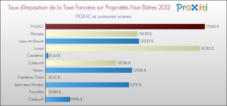 Taux d'imposition de la taxe foncière sur les immeubles et terrains non batis 2012 pour FIGEAC et les communes proches Comparaison des taux d'imposition de la taxe foncière sur les immeubles et terrains non batis 2012 pour FIGEAC et les communes voisines